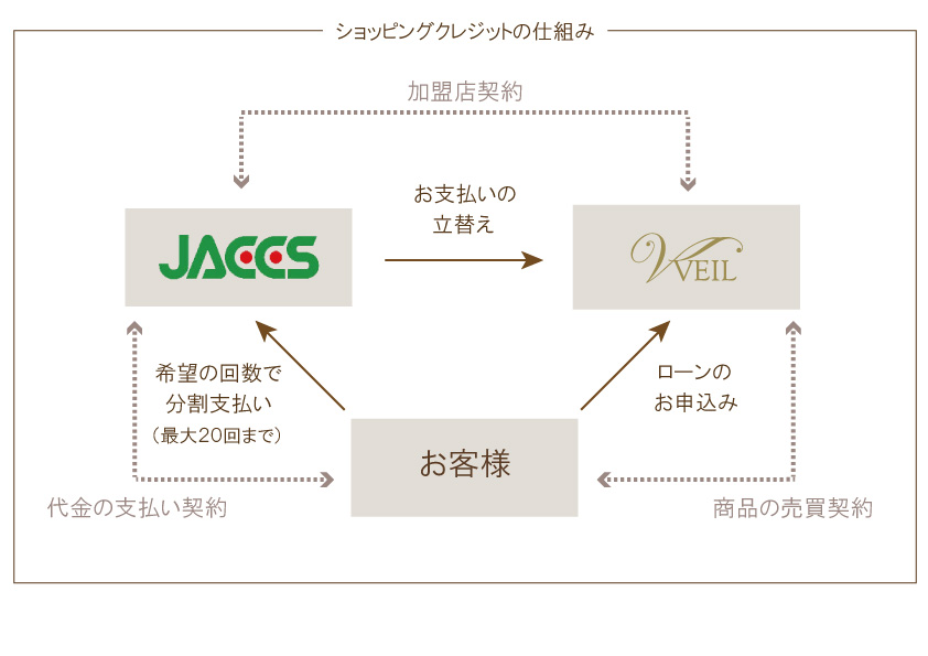 20回分割払いのお支払い例